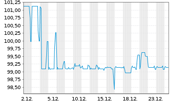 Chart PCC SE Inh.-Teilschuldv. v.21(22/26) - 1 Month