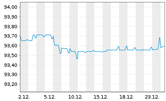 Chart Vonovia SE Medium Term Notes v.21(21/28) - 1 Monat
