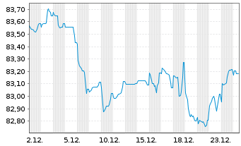 Chart Vonovia SE Medium Term Notes v.21(21/32) - 1 Month