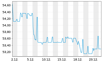 Chart Vonovia SE Medium Term Notes v.21(21/51) - 1 Month