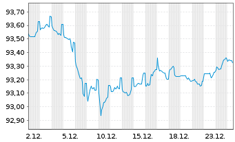 Chart DZ HYP AG MTN-Hyp.Pfbr.1242 22(29) - 1 Month