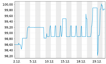 Chart PCC SE Inh.-Teilschuldv. v.21(22/26) - 1 Monat