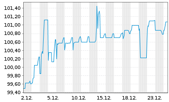 Chart SUNfarming GmbH Inh-Schv. 2022(2025/2027) - 1 Month