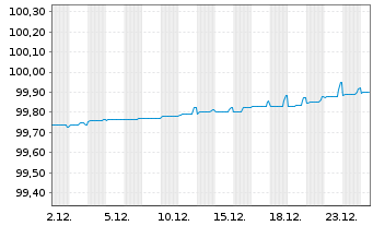 Chart LEG Immobilien SE Medium Term Notes v.22(22/26) - 1 Monat