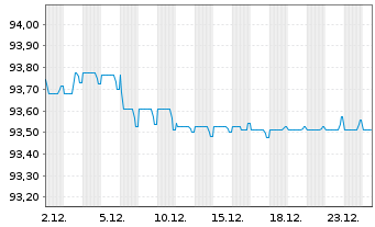 Chart LEG Immobilien SE Medium Term Notes v.22(22/29) - 1 Monat