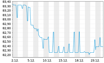 Chart LEG Immobilien SE Medium Term Notes v.22(22/34) - 1 Month