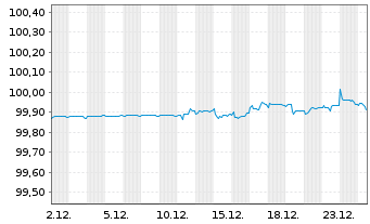 Chart Vonovia SE Medium Term Notes v.22(22/26) - 1 Month