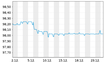 Chart Vonovia SE Medium Term Notes v.22(22/28) - 1 Month