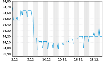 Chart Vonovia SE Medium Term Notes v.22(22/32) - 1 Monat