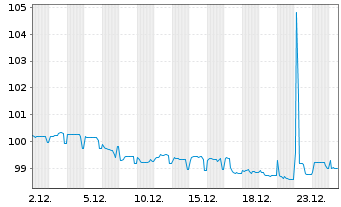 Chart S&auml;chsische Aufbaubank F&ouml;rderbk Inh.-Schv. v.23(33) - 1 Month