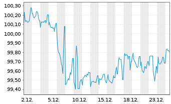Chart S&auml;chsische Aufbaubank F&ouml;rderbk Inh.-Schv. v.24(31) - 1 Month