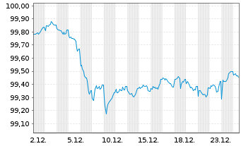 Chart Hamburg, Freie und Hansestadt Aus.7 v.25(29) - 1 Monat