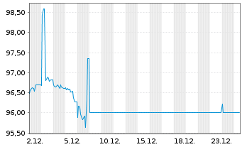 Chart Hamburg, Freie und Hansestadt Aus.8 v.25(45) - 1 Month
