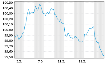 Chart Hamburg, Freie und Hansestadt Aus.7 v.26(31) - 1 Month