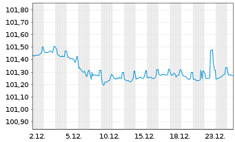 Chart DZ HYP AG MTN-&Ouml;ff.Pfdbr.1096 23(27) - 1 Monat