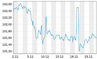 Chart DZ HYP AG MTN-Hyp.Pfbr.1258 23(33) - 1 Monat