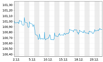 Chart L-Bank Bad.-W&uuml;rtt.-F&ouml;rderbank Serie 5658 v.23(28) - 1 Month