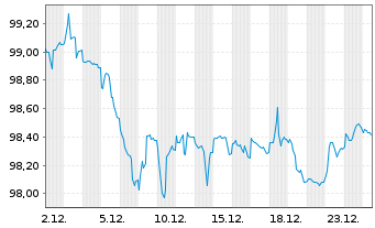 Chart DZ HYP AG MTN-Hyp.Pfbr.1252 22(31) - 1 Monat