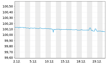 Chart DZ HYP AG MTN-Hyp.Pfbr.1253 23(26) - 1 Monat