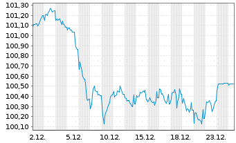 Chart DZ HYP AG MTN-Hyp.Pfbr.1254 23(32) - 1 Monat