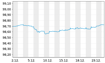 Chart Kreditanst.f.Wiederaufbau Med.Term Nts. v.22(27) - 1 Monat