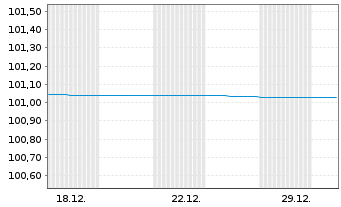 Chart Berlin, Land FLR-Landessch.v.22(2028)A.540 - 1 Monat