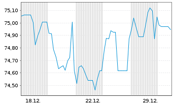 Chart Berlin, Land Landessch.v.2022(2042)Ausg.541 - 1 Monat
