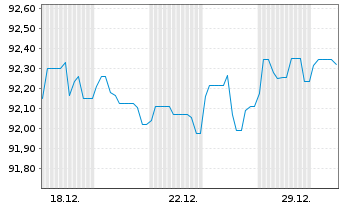 Chart Berlin, Land Landessch.v.2022(2032)Ausg.543 - 1 Monat