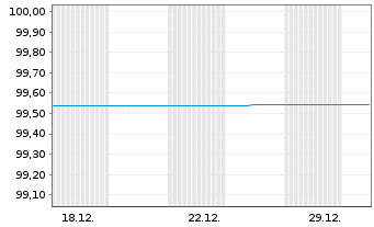 Chart Berlin, Land FLR-Landessch.v.22(2028)A.545 - 1 Monat