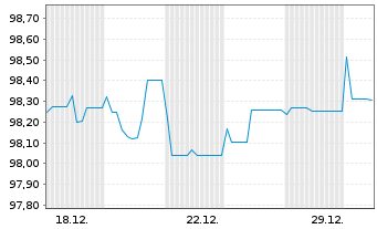 Chart Berlin, Land Landessch.v.2023(2033)Ausg.546 - 1 Monat