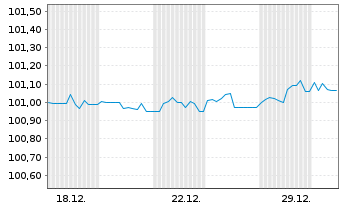 Chart Berlin, Land Landessch.v.2023(2029)Ausg.547 - 1 Monat