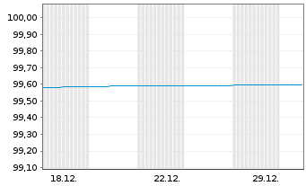 Chart Berlin, Land FLR-Landessch.v.23(2028)A.549 - 1 Monat