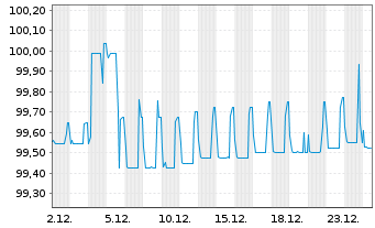 Chart PCC SE Inh.-Teilschuldv. v.22(22/26) - 1 Month