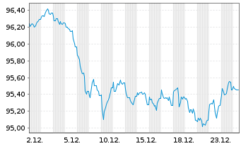 Chart Wirt.u.Infrastrukturbk. Hessen -Schv.v.2025(2035) - 1 Monat