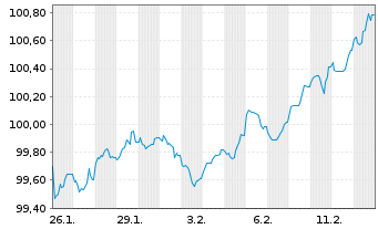 Chart Wirt.u.Infrastrukturbk. Hessen -Schv.v.2026(2036) - 1 Month