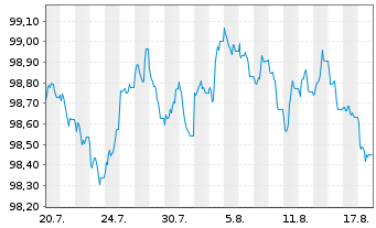 Chart Wirt.u.Infrastrukturbk. Hessen -Schv.v.2026(2031) - 1 Month