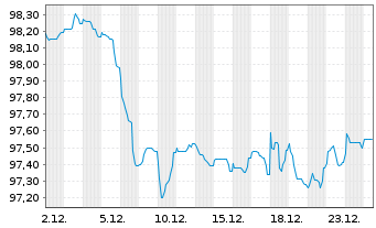 Chart Wirt.u.Infrastrukturbk. Hessen -Schv.v.2023(2033) - 1 Month