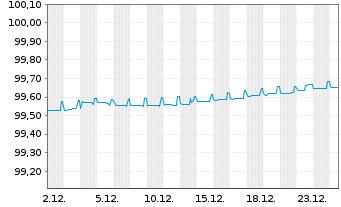 Chart Deutsche Pfandbriefbank AG Reihe 15317 v.22(26) - 1 Monat