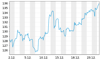Chart S&H Rohstoff-Aktien Global Inhaber-Anteile P (a) - 1 Monat