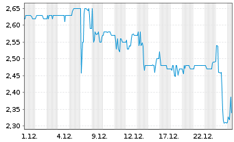 Chart PRO DV AG - 1 Monat