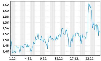 Chart Pentixapharm Holding AG - 1 Monat