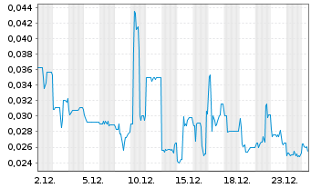 Chart Medigene AG - 1 Monat