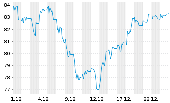 Chart Einhell Germany AG - 1 Monat
