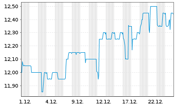 Chart audius SE - 1 Monat
