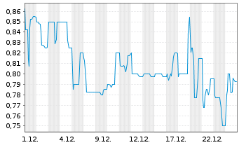 Chart The Grounds R.Est. Dev. AG - 1 Monat