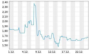 Chart Avemio AG Namens-Aktien o.N. - 1 Monat