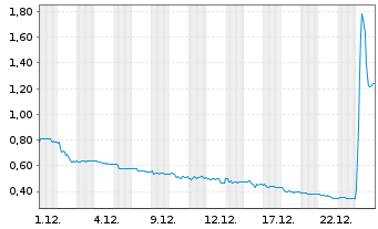 Chart Coreo AG - 1 Monat