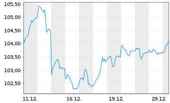 Chart RW Portfolio Strategie UI Inhaber-Anteile P - 1 Monat