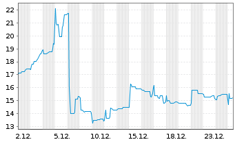 Chart TIN INN Holding AG - 1 Month