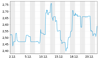Chart Varengold Bank AG - 1 Month